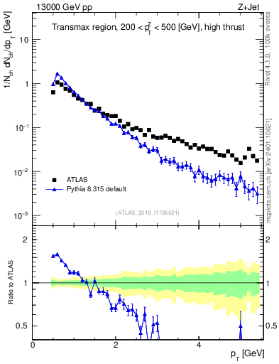 Plot of ch.pt in 13000 GeV pp collisions