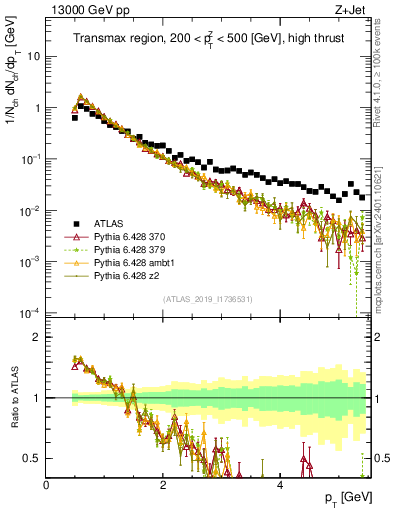 Plot of ch.pt in 13000 GeV pp collisions