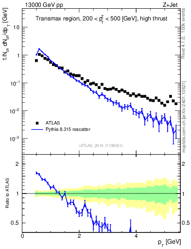 Plot of ch.pt in 13000 GeV pp collisions