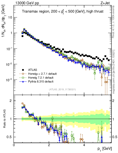 Plot of ch.pt in 13000 GeV pp collisions