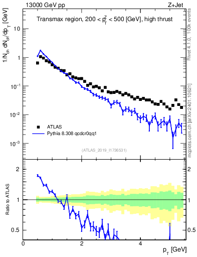 Plot of ch.pt in 13000 GeV pp collisions