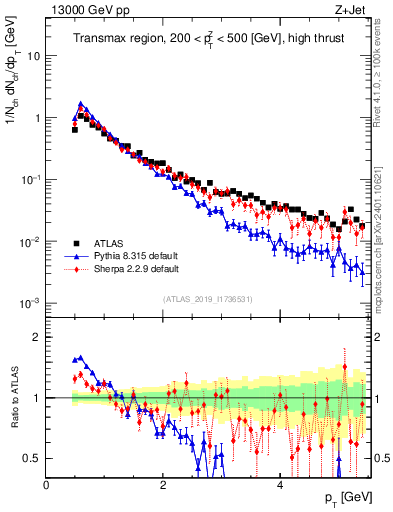Plot of ch.pt in 13000 GeV pp collisions