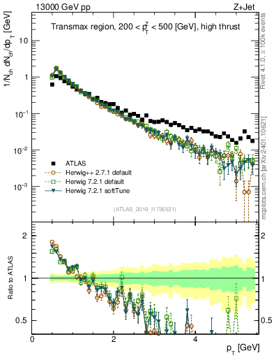 Plot of ch.pt in 13000 GeV pp collisions
