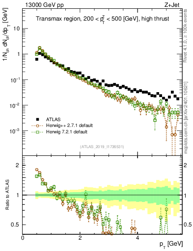 Plot of ch.pt in 13000 GeV pp collisions