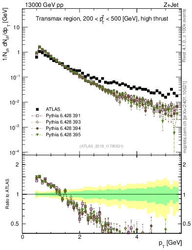 Plot of ch.pt in 13000 GeV pp collisions