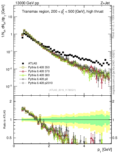 Plot of ch.pt in 13000 GeV pp collisions