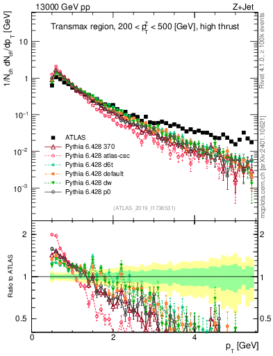 Plot of ch.pt in 13000 GeV pp collisions