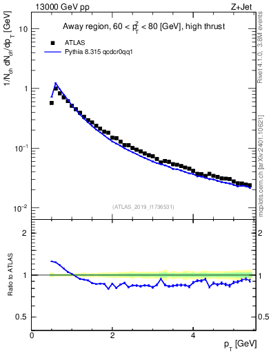 Plot of ch.pt in 13000 GeV pp collisions
