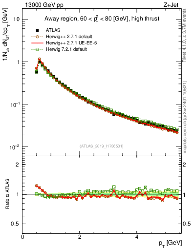 Plot of ch.pt in 13000 GeV pp collisions
