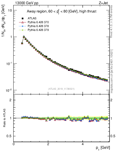 Plot of ch.pt in 13000 GeV pp collisions