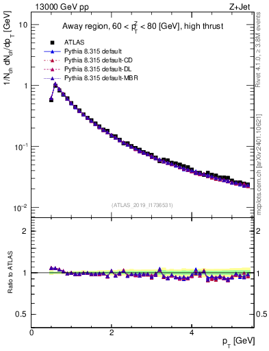 Plot of ch.pt in 13000 GeV pp collisions