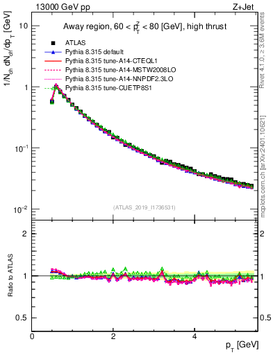 Plot of ch.pt in 13000 GeV pp collisions