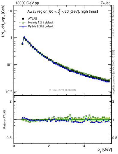 Plot of ch.pt in 13000 GeV pp collisions