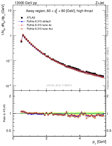 Plot of ch.pt in 13000 GeV pp collisions