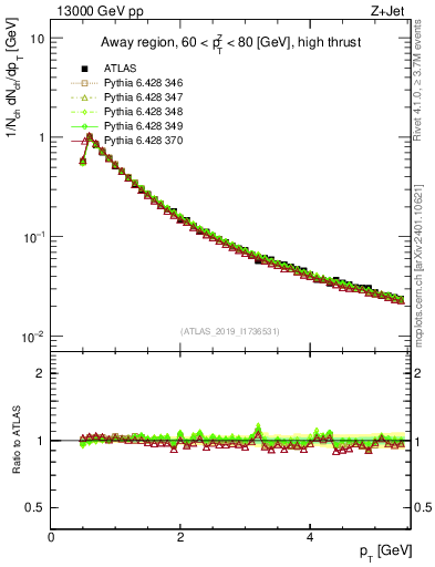 Plot of ch.pt in 13000 GeV pp collisions