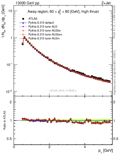 Plot of ch.pt in 13000 GeV pp collisions