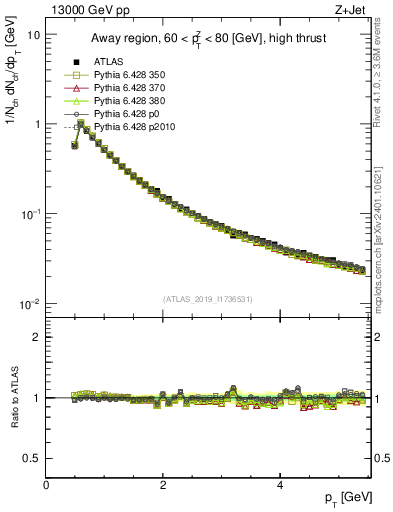 Plot of ch.pt in 13000 GeV pp collisions