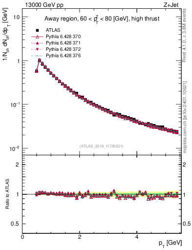 Plot of ch.pt in 13000 GeV pp collisions