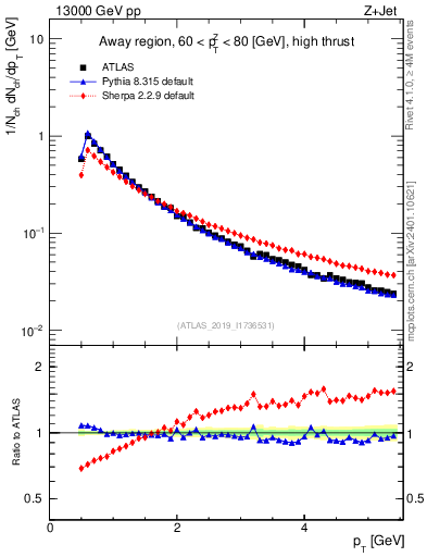 Plot of ch.pt in 13000 GeV pp collisions