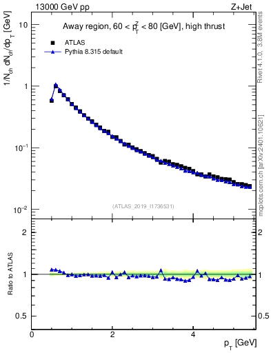 Plot of ch.pt in 13000 GeV pp collisions