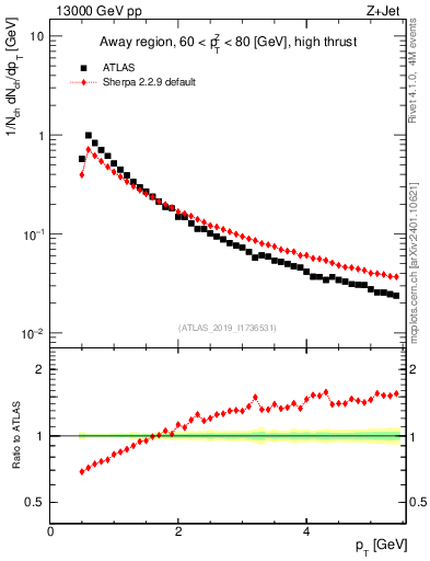 Plot of ch.pt in 13000 GeV pp collisions