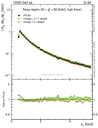 Plot of ch.pt in 13000 GeV pp collisions