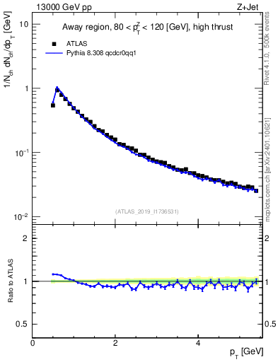 Plot of ch.pt in 13000 GeV pp collisions