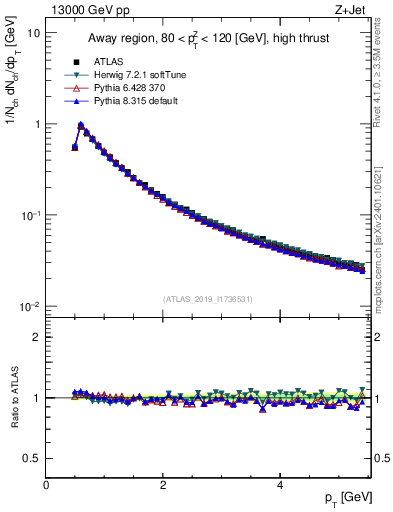 Plot of ch.pt in 13000 GeV pp collisions
