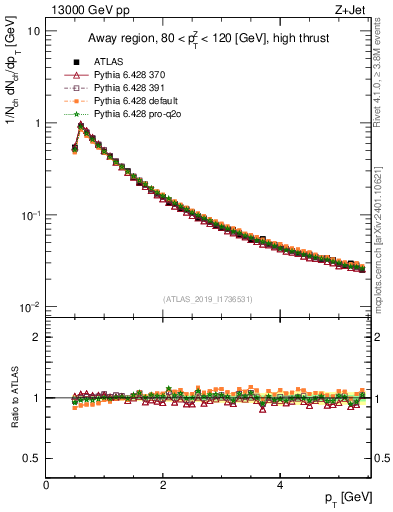 Plot of ch.pt in 13000 GeV pp collisions