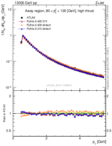 Plot of ch.pt in 13000 GeV pp collisions