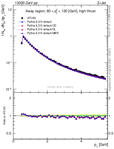 Plot of ch.pt in 13000 GeV pp collisions
