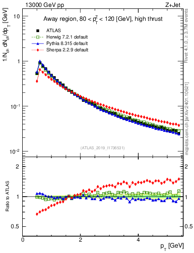 Plot of ch.pt in 13000 GeV pp collisions