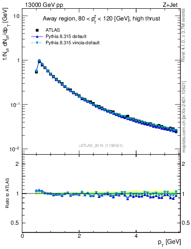 Plot of ch.pt in 13000 GeV pp collisions