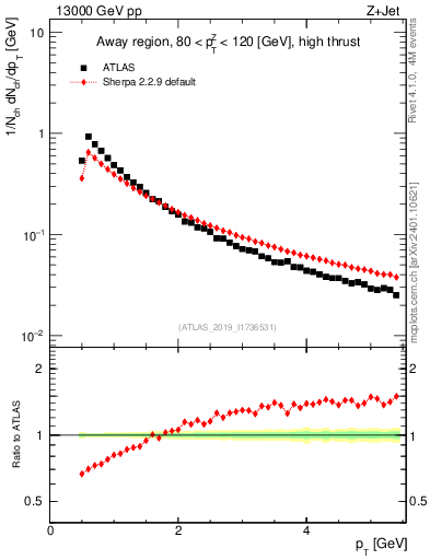 Plot of ch.pt in 13000 GeV pp collisions