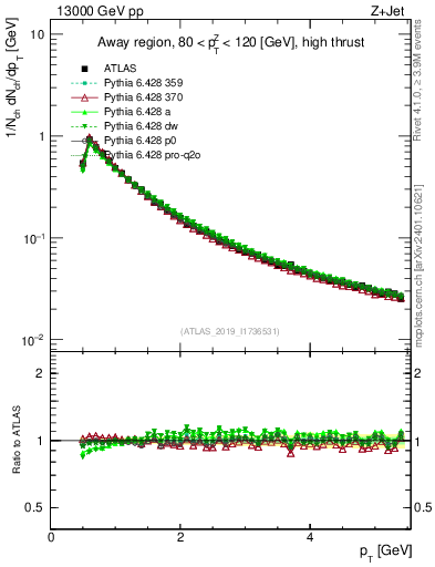 Plot of ch.pt in 13000 GeV pp collisions