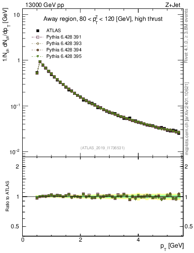 Plot of ch.pt in 13000 GeV pp collisions