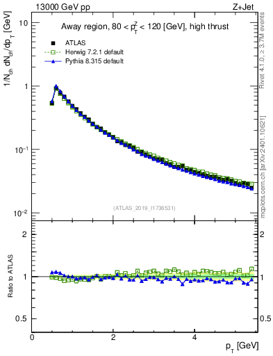 Plot of ch.pt in 13000 GeV pp collisions