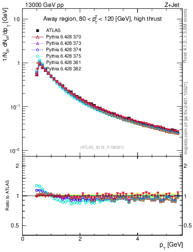 Plot of ch.pt in 13000 GeV pp collisions