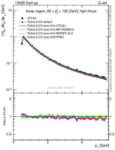 Plot of ch.pt in 13000 GeV pp collisions