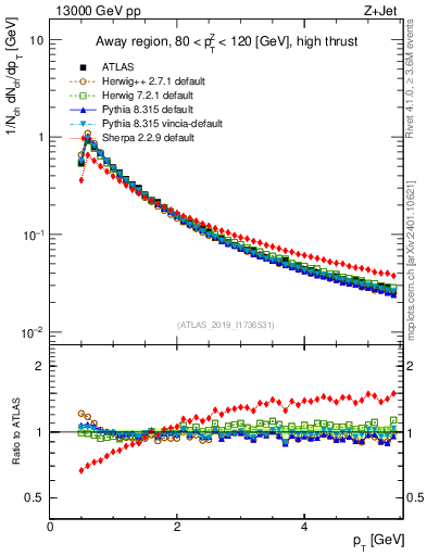 Plot of ch.pt in 13000 GeV pp collisions