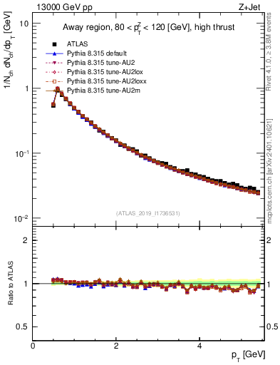 Plot of ch.pt in 13000 GeV pp collisions