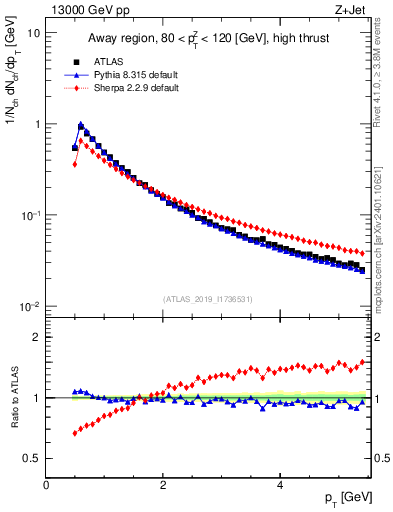 Plot of ch.pt in 13000 GeV pp collisions