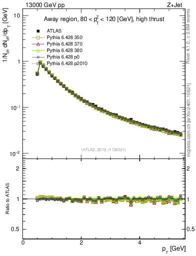 Plot of ch.pt in 13000 GeV pp collisions