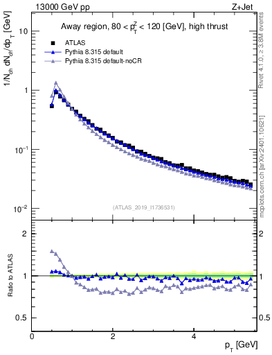 Plot of ch.pt in 13000 GeV pp collisions