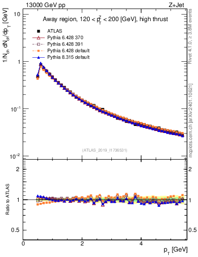 Plot of ch.pt in 13000 GeV pp collisions