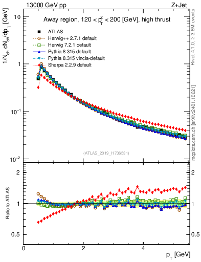 Plot of ch.pt in 13000 GeV pp collisions