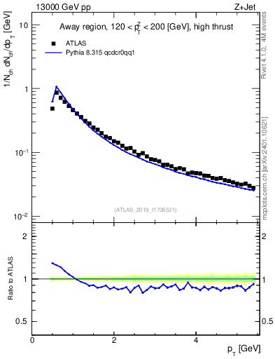 Plot of ch.pt in 13000 GeV pp collisions