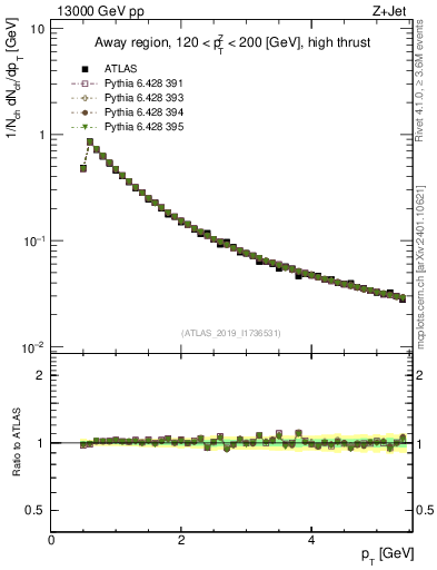Plot of ch.pt in 13000 GeV pp collisions