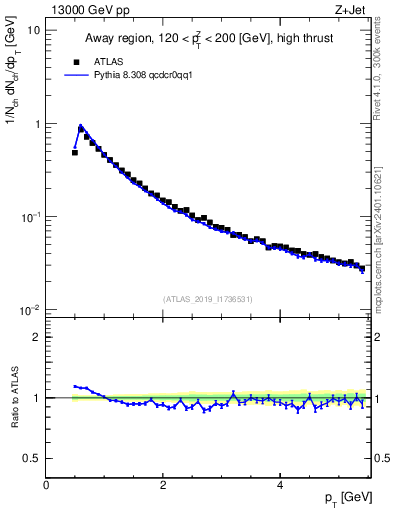 Plot of ch.pt in 13000 GeV pp collisions