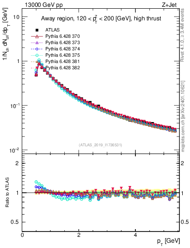 Plot of ch.pt in 13000 GeV pp collisions